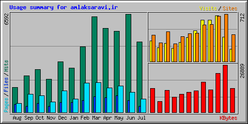 Usage summary for amlaksaravi.ir